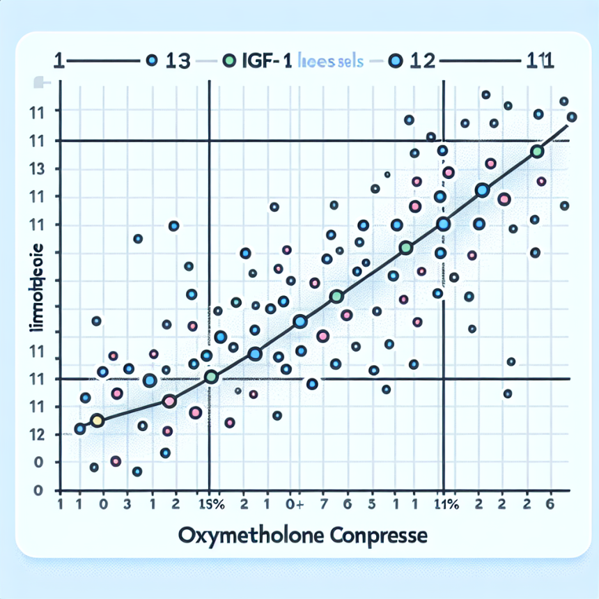 Igf-1 levels and oxymetholone compresse
